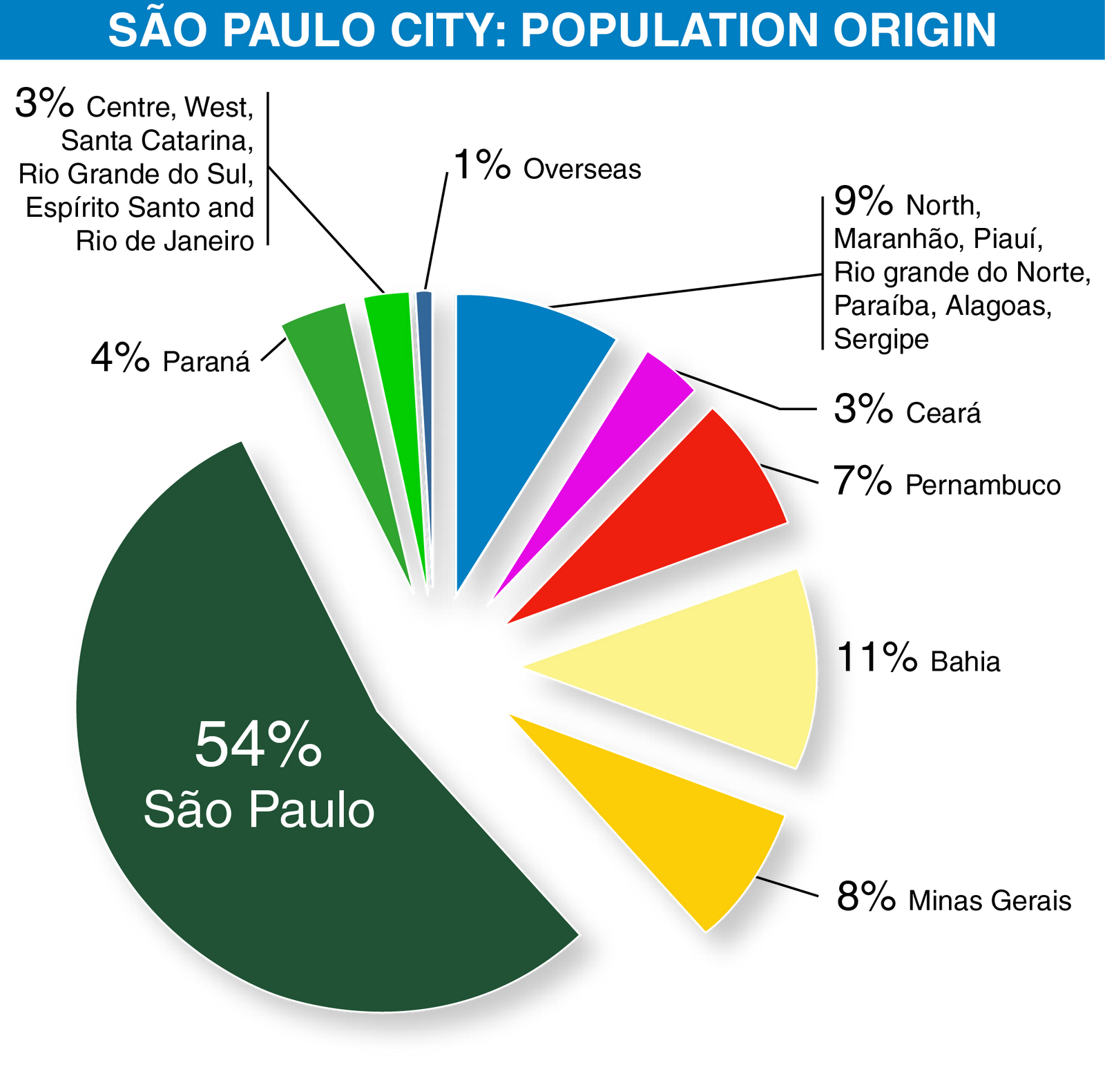 quantas pessoas moram em São Paulo