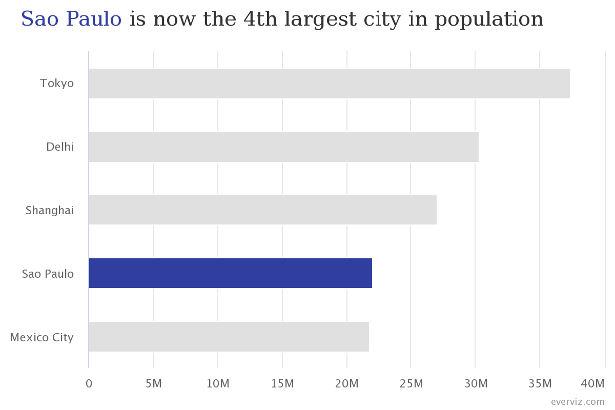 número de habitantes em São Paulo