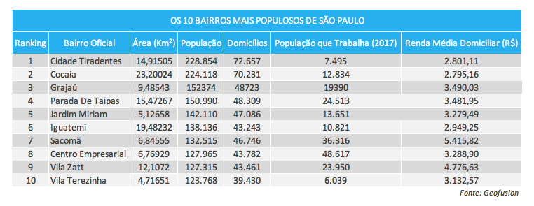 qual o bairro com mais habitantes em são paulo