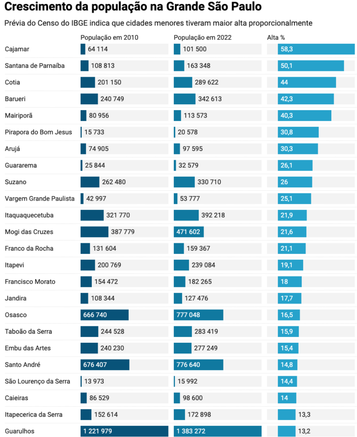 maior cidade das Américas