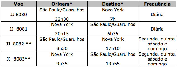 duração voo sao paulo nova york