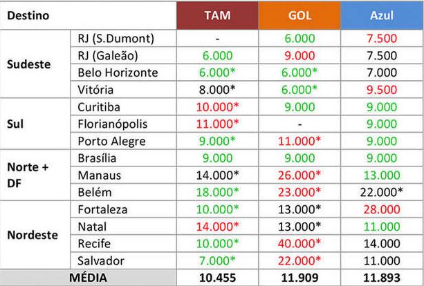 quantas milhas para viajar para são paulo saindo do rio de janeiro