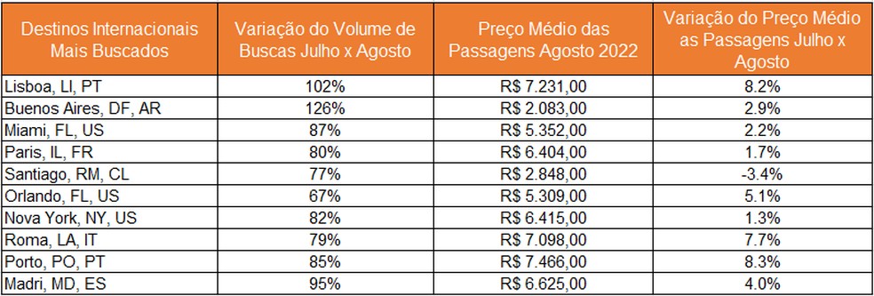 preço passagem ônibus rio são paulo