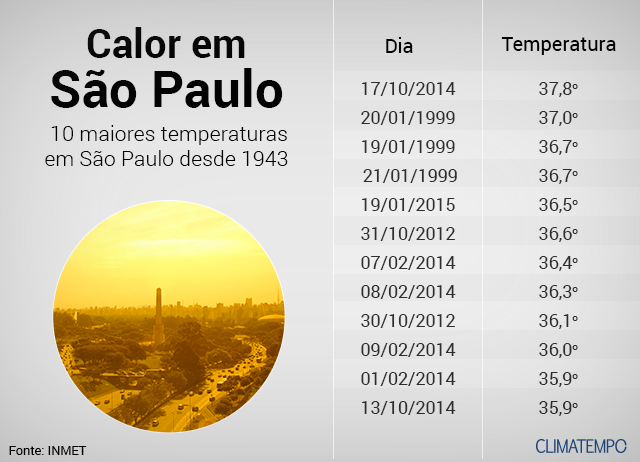 temperatura em são paulo agora