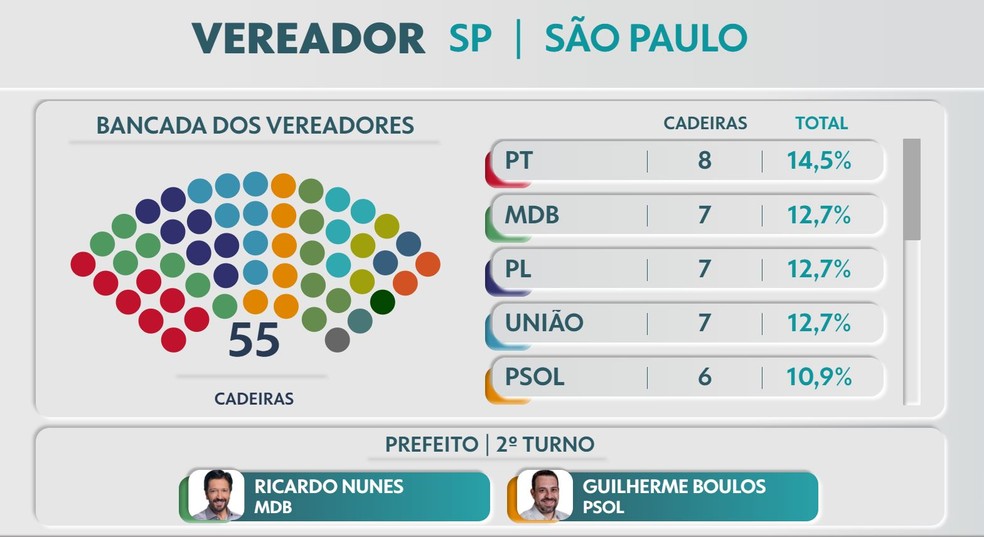 quantos vereadores tem em sao paulo