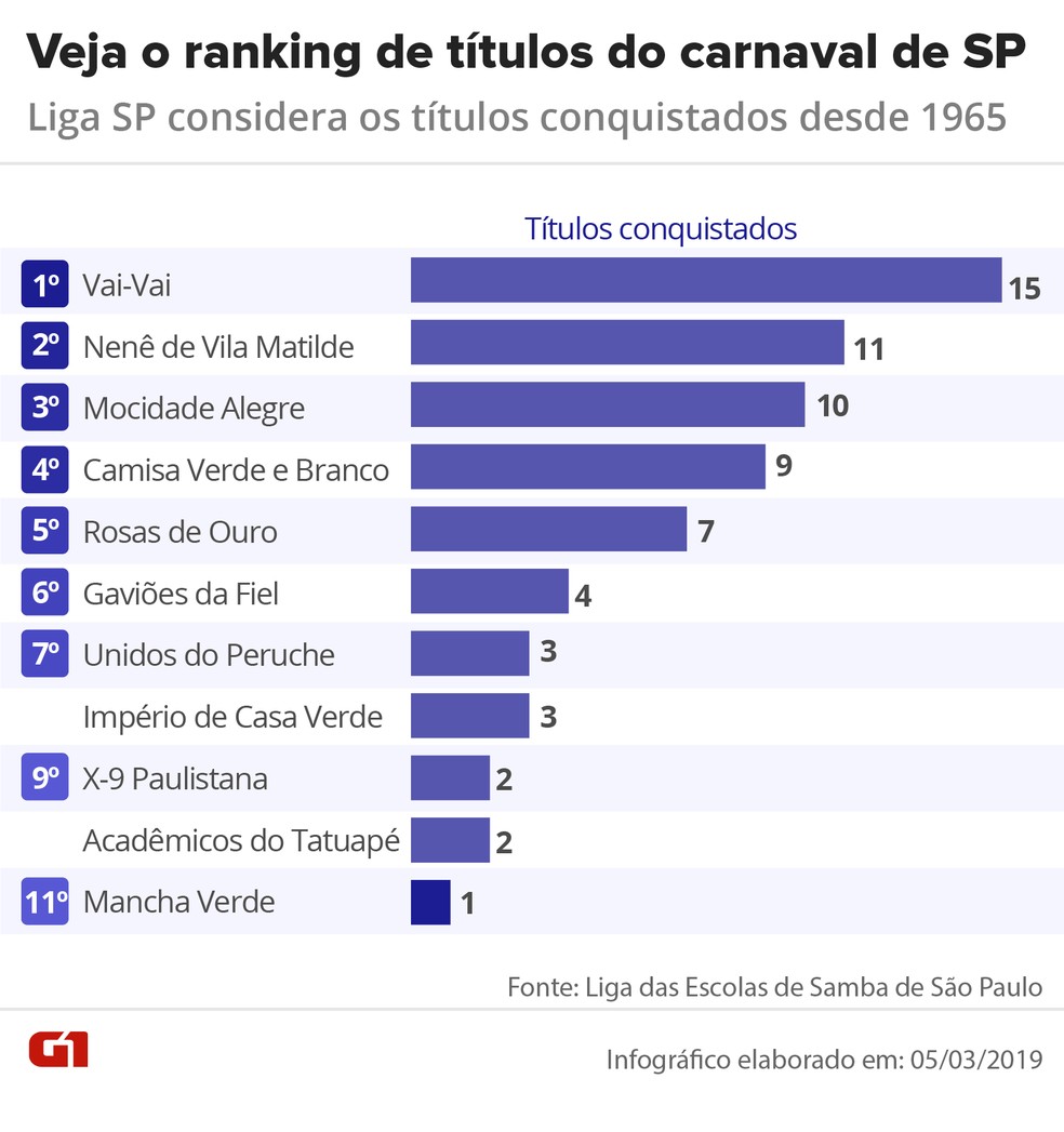 quem foi campeã carnaval sp 2026