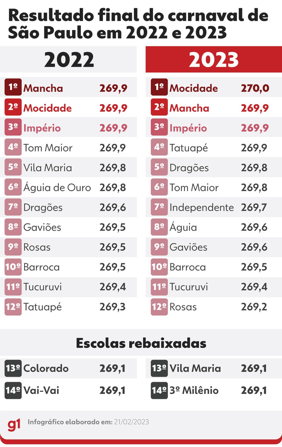quem foi campeão carnaval sp 2026