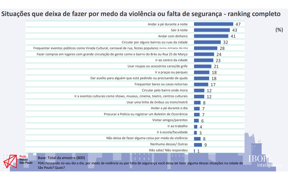 quais bairros de sao paulo são mais seguros